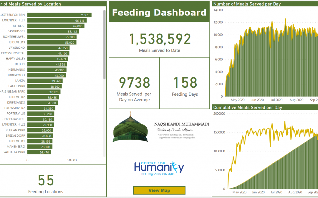 Covid-19 Feeding Campaign: 1.5 million meals served