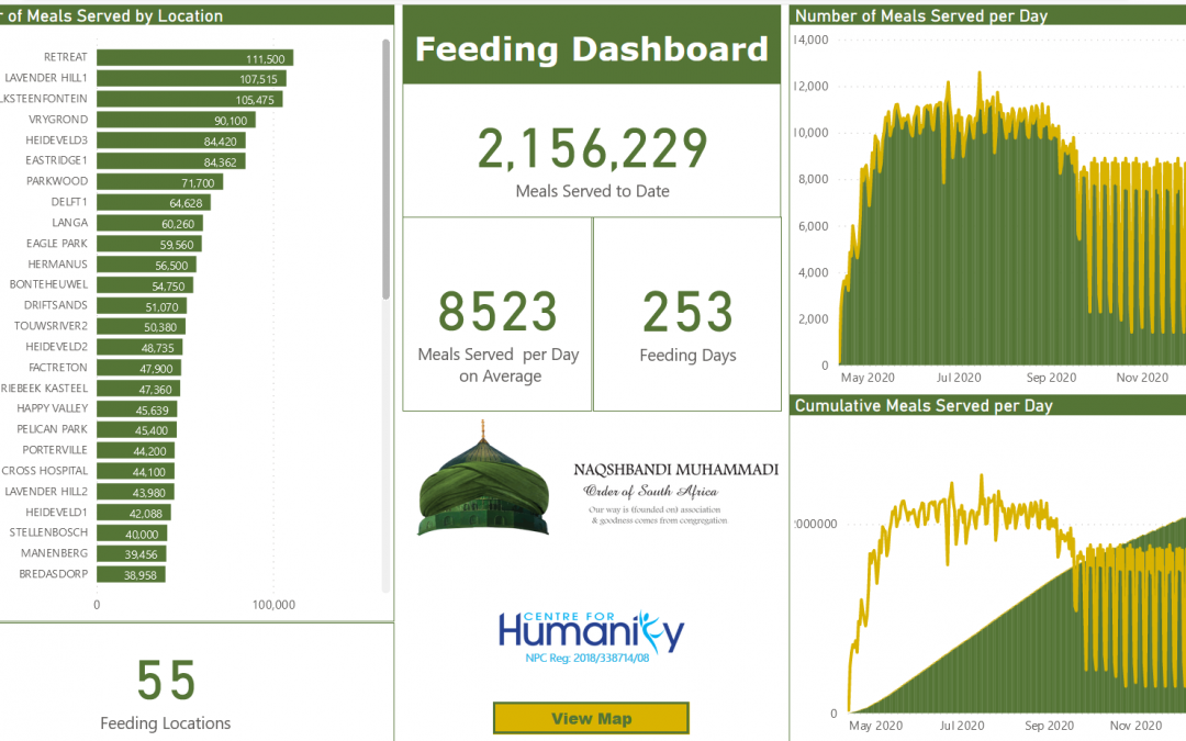 Covid-19 Feeding Campaign: Over 2 million meals served in 2020