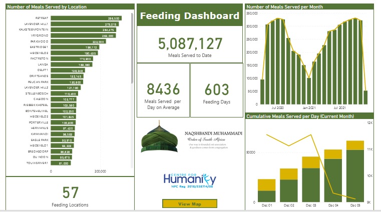 Covid-19 Feeding Campaign: Over 5 million meals served as at December 2021